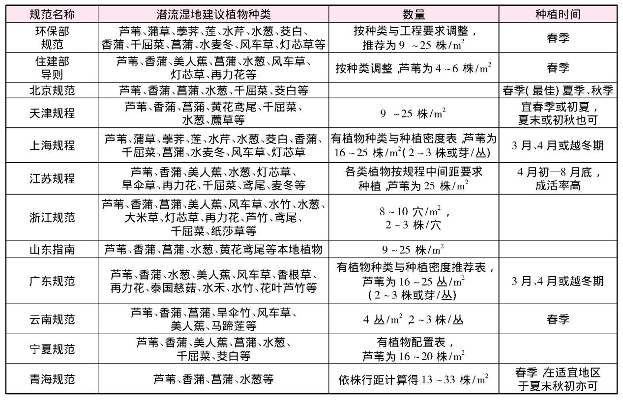 潛流濕地植物選擇標(biāo)準(zhǔn) 潛流濕地植物選擇標(biāo)準(zhǔn)